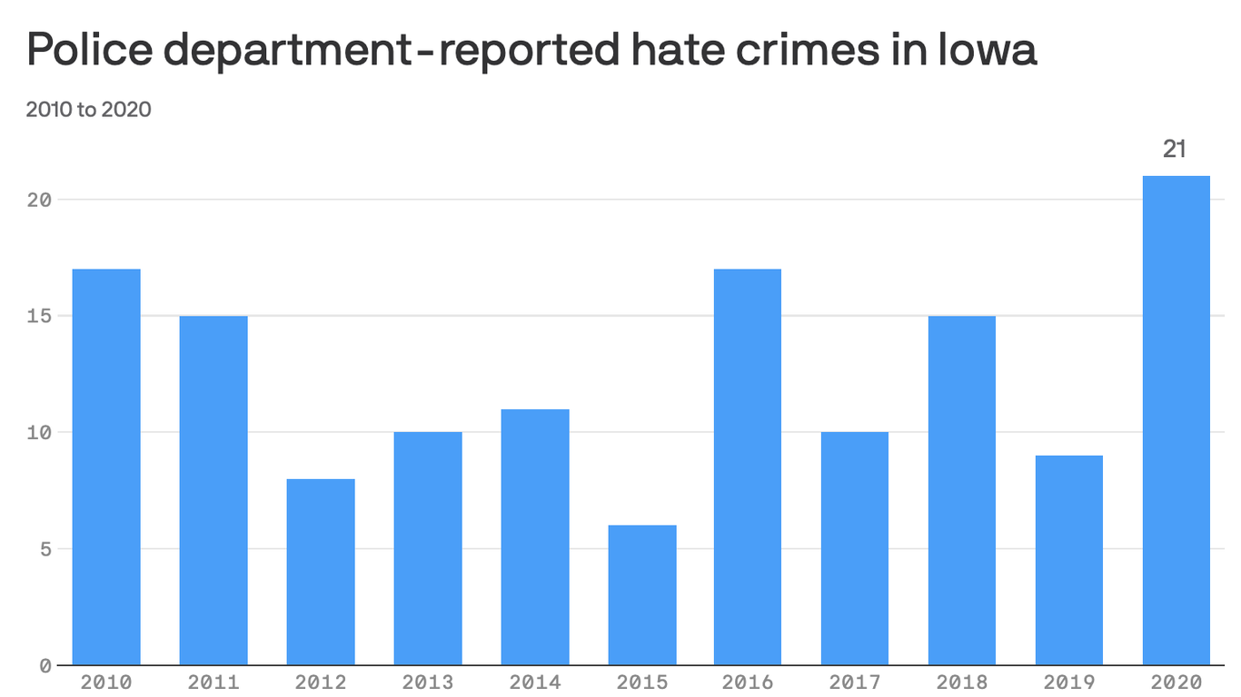 Fbi Report Finds Iowa Hate Crimes At Highest Level In Over 10 Years