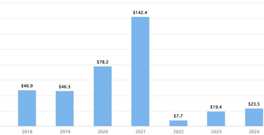 U.S. IPO proceeds