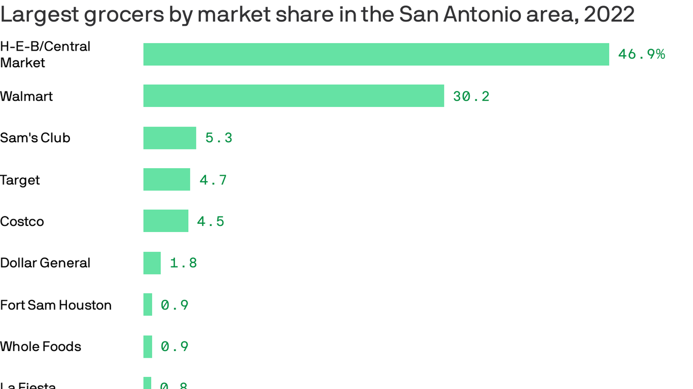 H-E-B Is The Top Grocery Store In San Antonio - Axios San Antonio