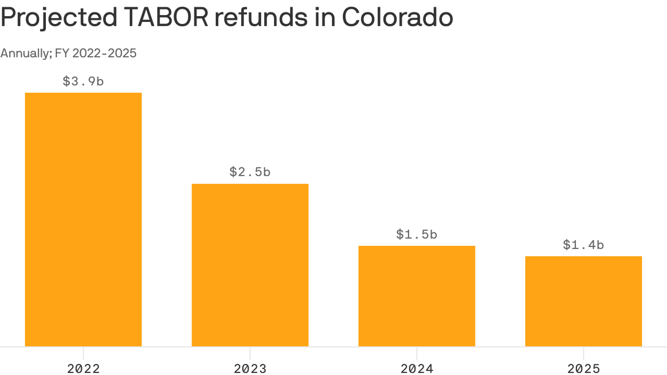 economic-uncertainty-clouds-colorado-s-state-budget-outlook-axios-denver