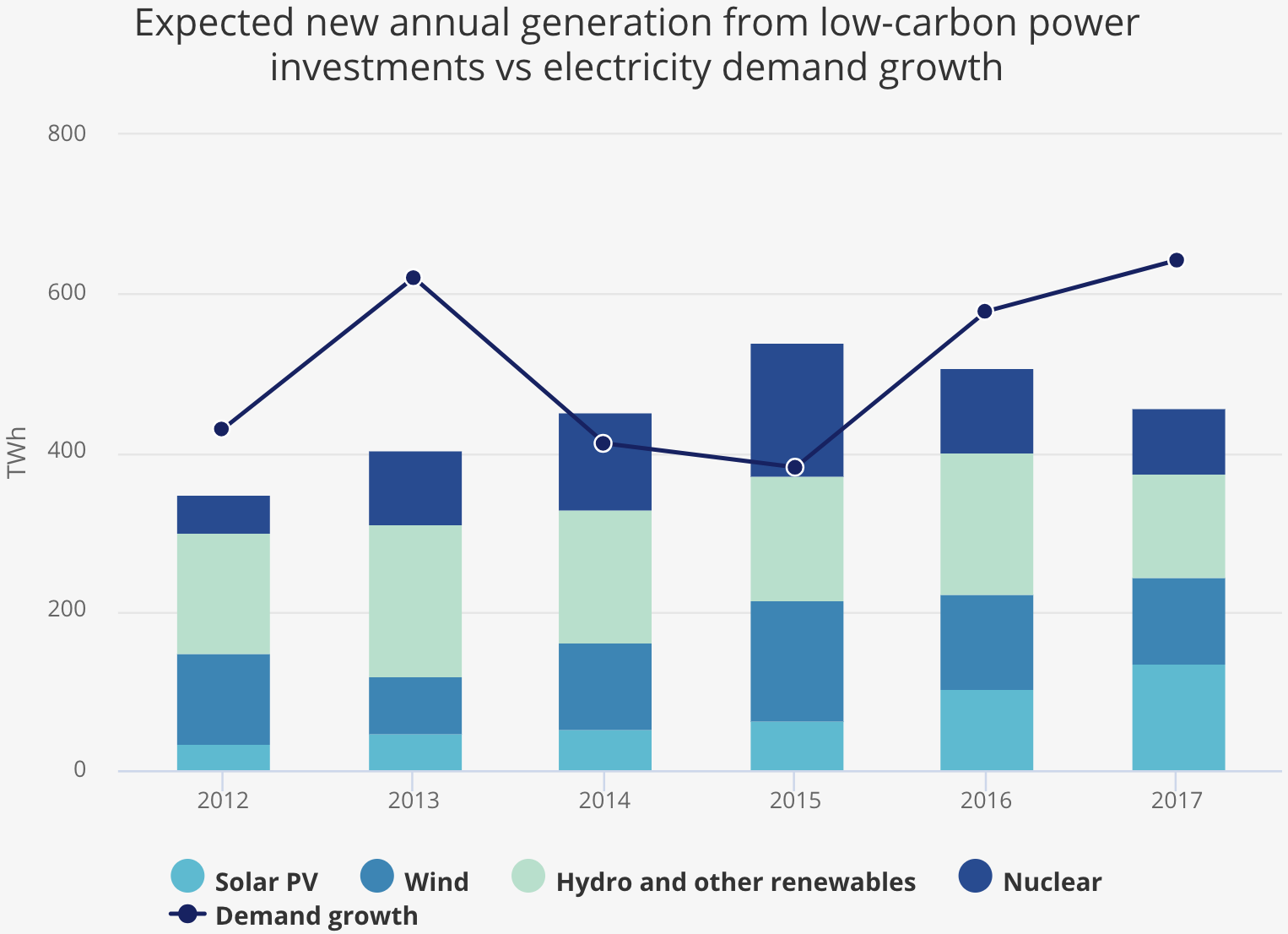 Chart showing renewable power investment vs demand growth