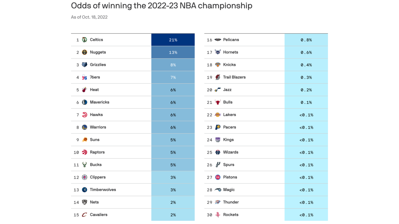 Championship Winner Odds 22/23