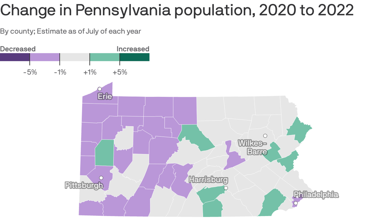 Pennsylvania's population shrinks during pandemic Axios Philadelphia