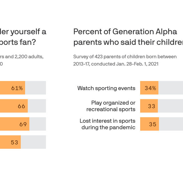 Beyond Gen Z: What the Parents of Generation Alpha Say About Their Kids'  Interest in Sports