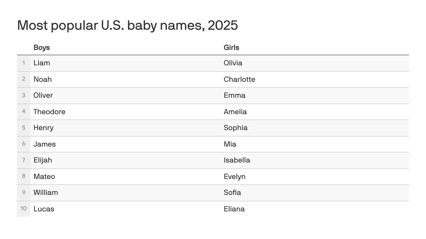 America's most popular baby names for 2025