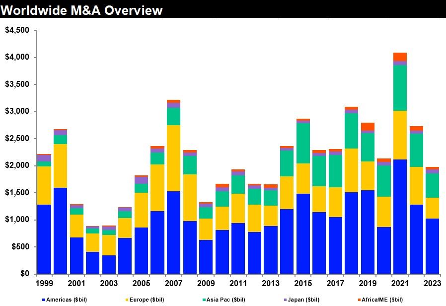 Global M&A activity chart