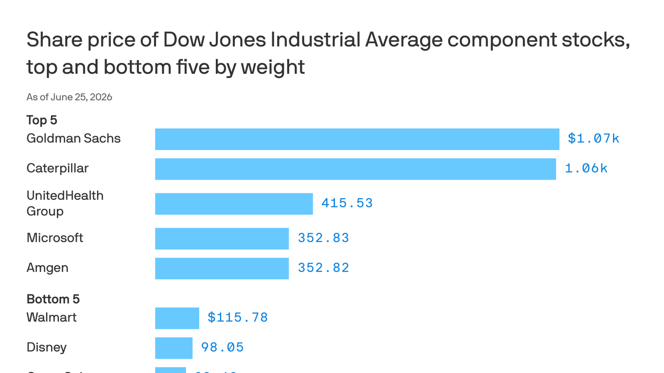 Dow set to add Alphabet, drop Verizon