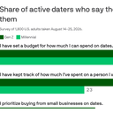 Love is pricey. Here's what young Americans are doing about it