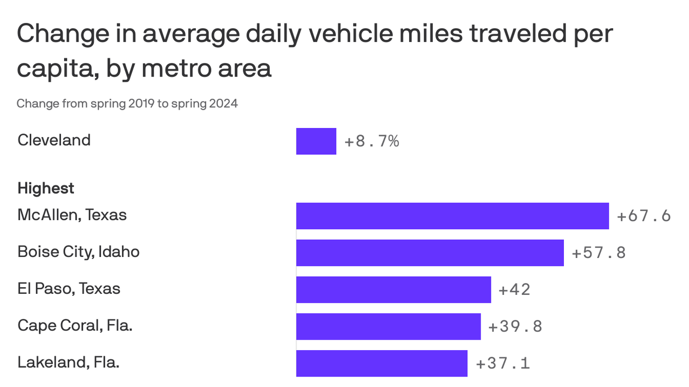 Clevelanders are driving more than before the pandemic - Axios Cleveland