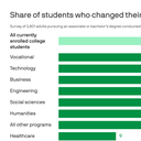 More students in these majors are switching due to AI: poll