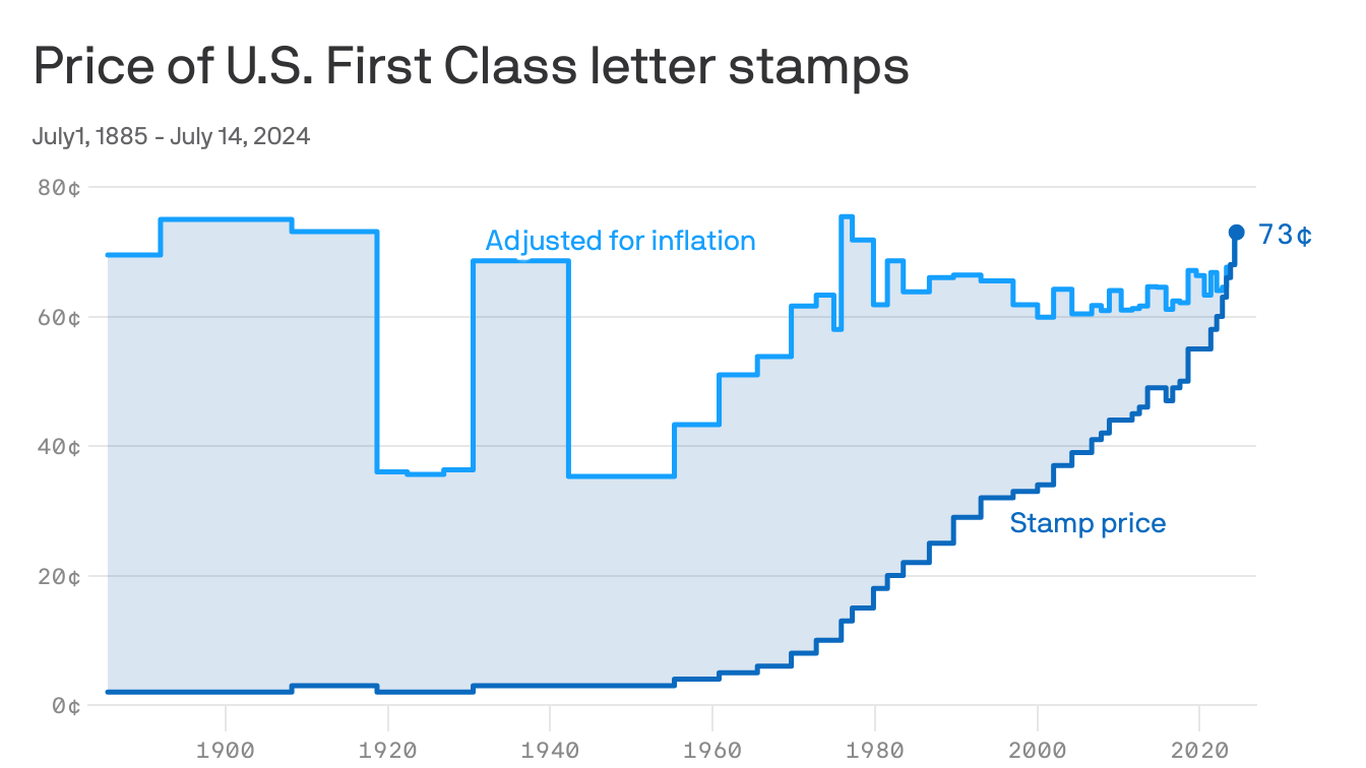 USPS stamps increase 2024 Forever postage stamp price goes up July 14