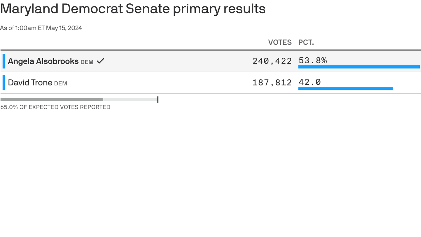 共和党はメリーランド州でホーガン氏、ウェストバージニア州で判事氏を選出