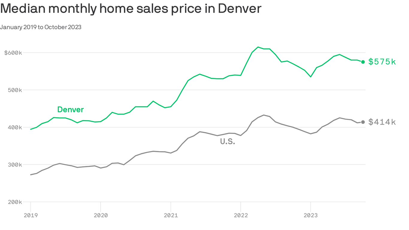 what-happened-in-denver-s-housing-market-in-2023-axios-denver