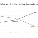 Anthropic turns the tables on OpenAI in critical revenue category