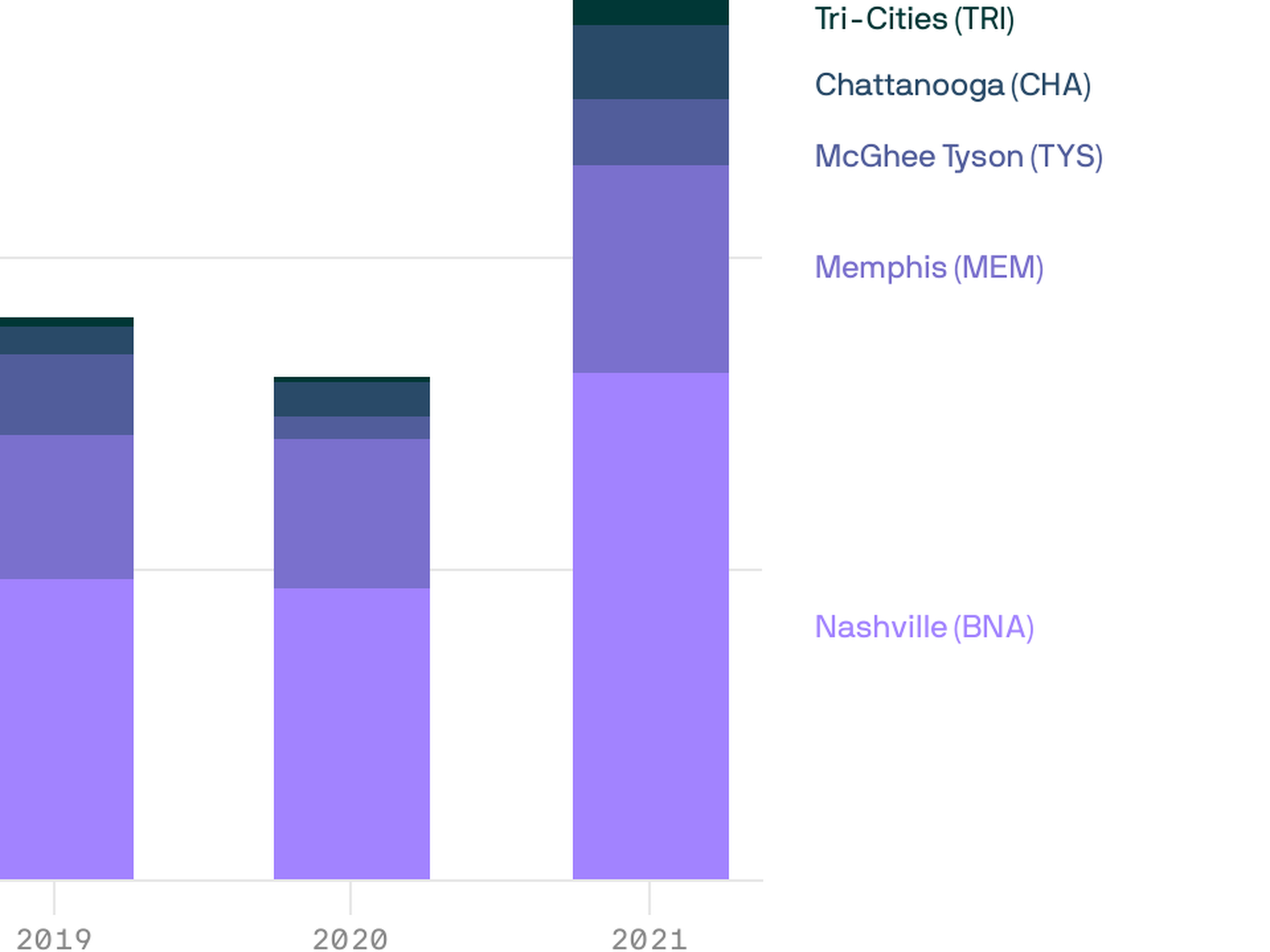 TSA confiscated 163 firearms at Nashville International Airport in