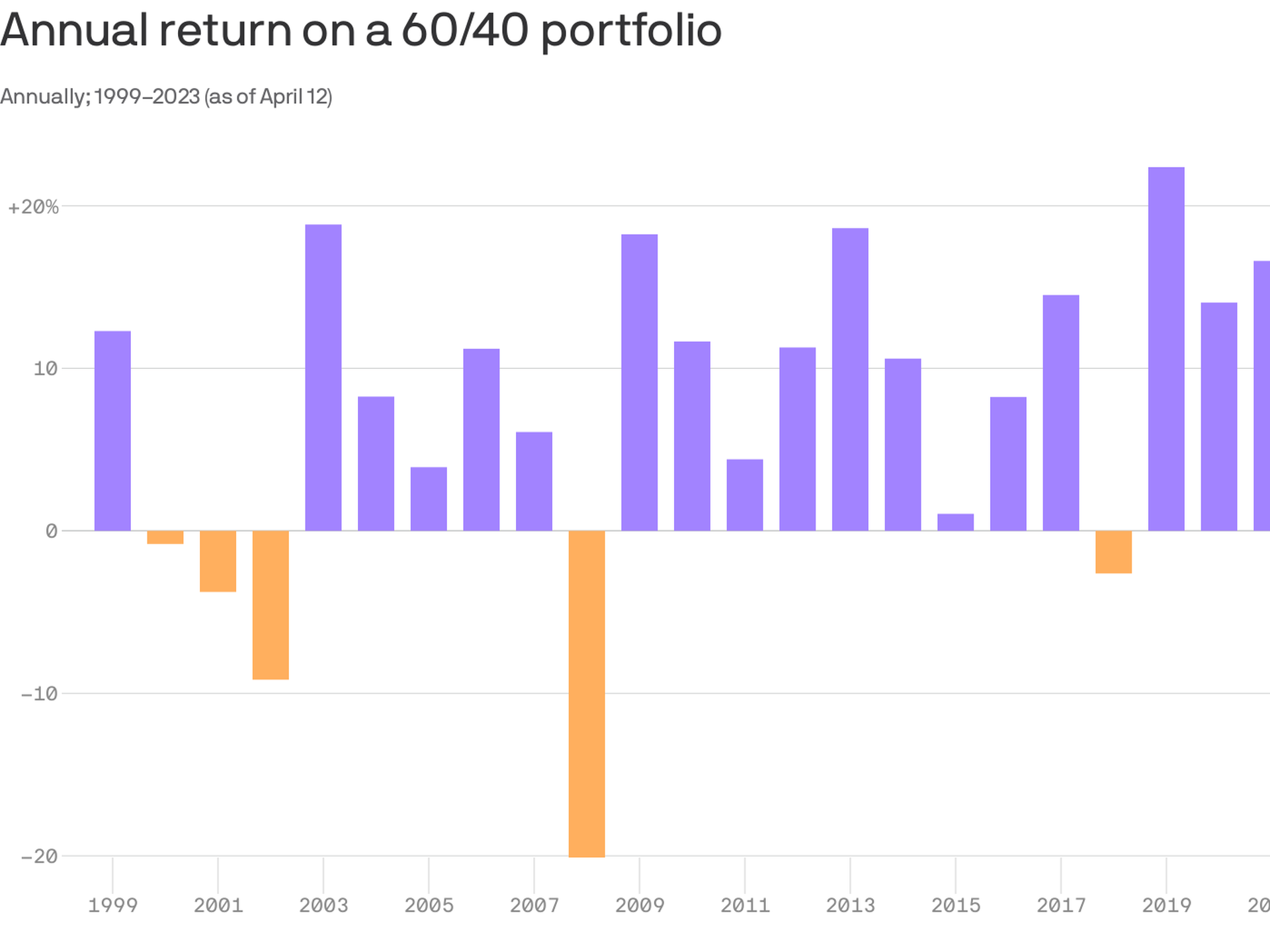 Can the 60/40 portfolio stage a comeback in 2023?