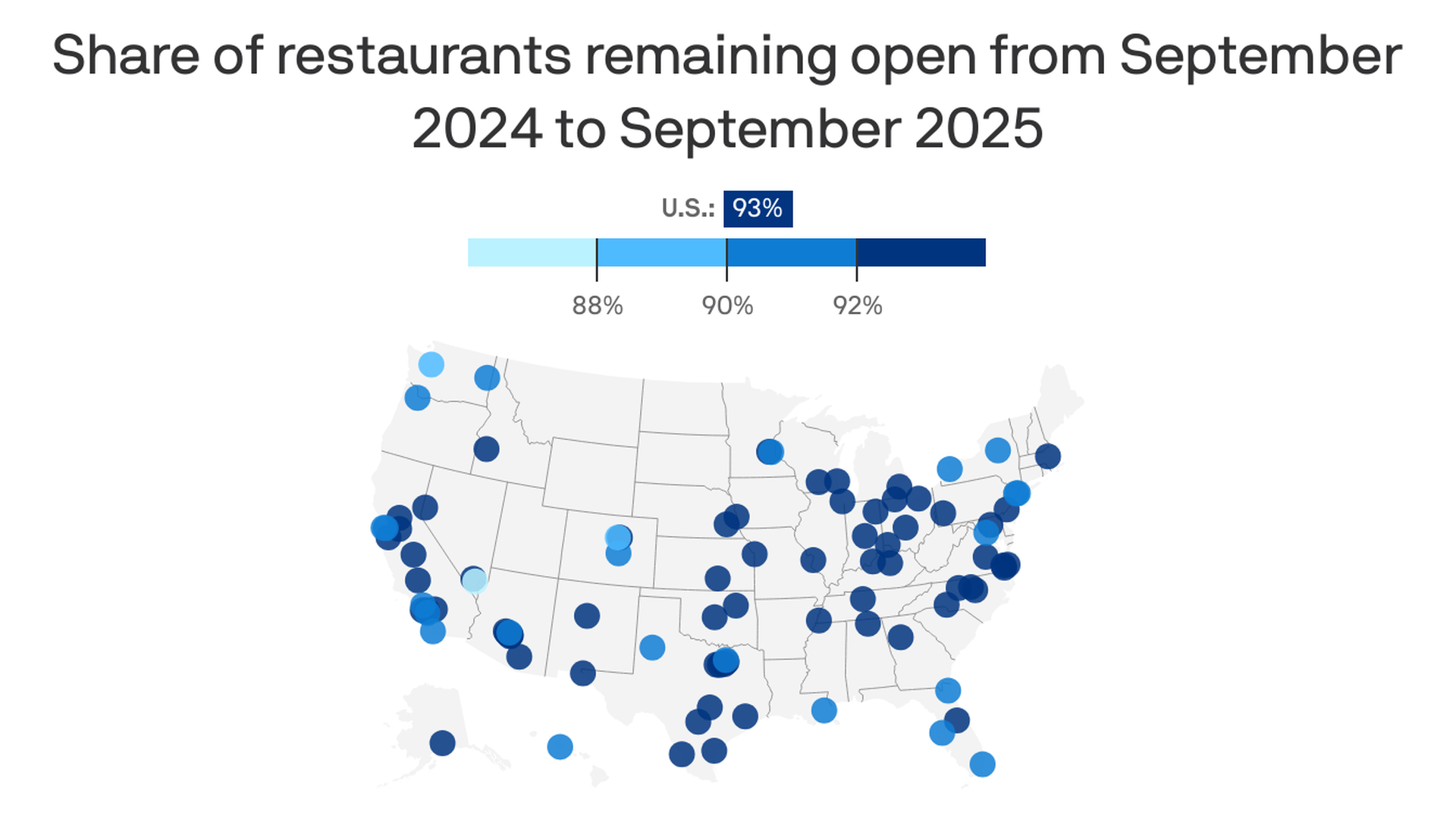 Map of U.S. cities showing share of restaurants remaining open from Sept 2024 to Sept 2025, color-coded from light blue (88%) to dark blue (93%). Most cities display 90% or higher. 