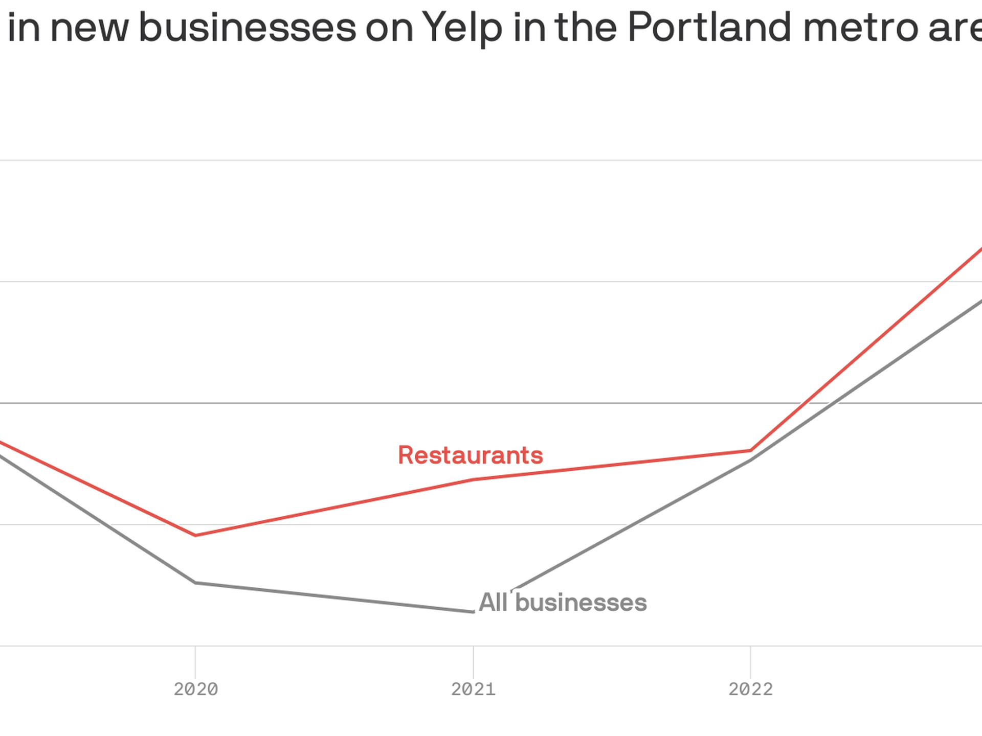 Downtown Portland recovery better than previously estimated - Axios Portland