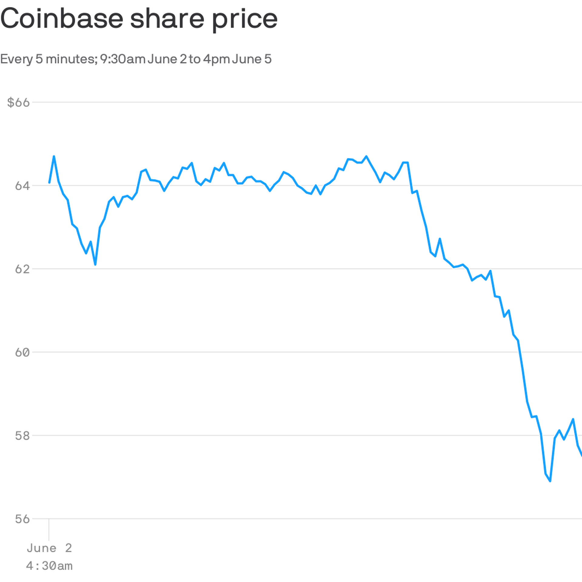 Coinbase stock tumbles after SEC complaint against Binance