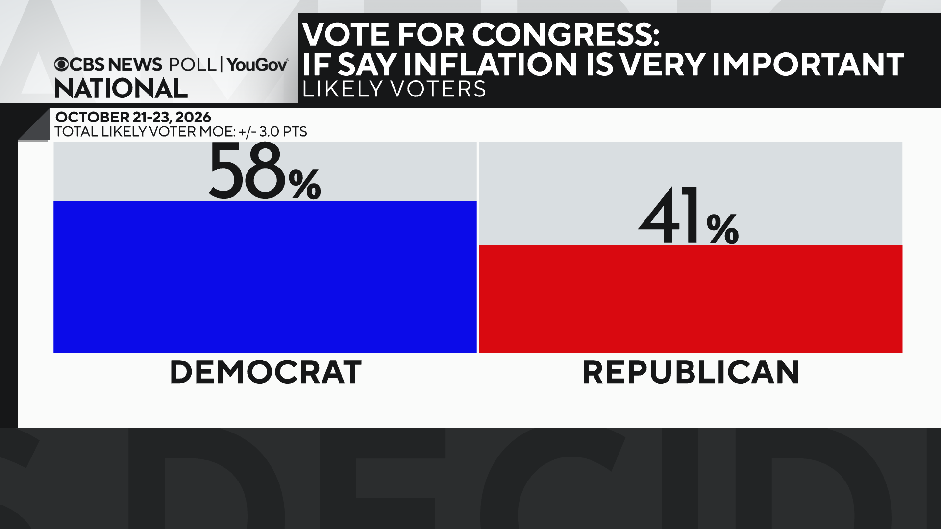 Poll showing if inflation is very important, you're voting Dem, 58/41 