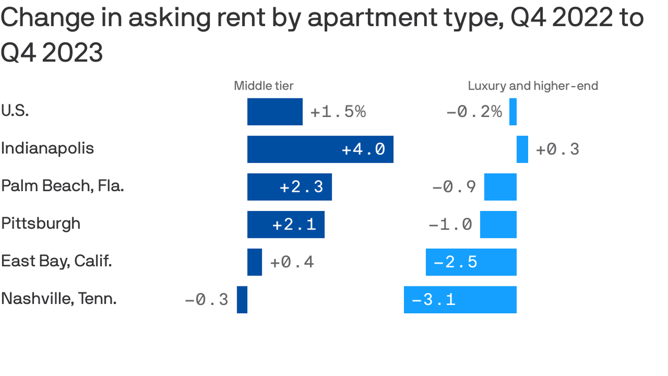 Why rent prices are still high for many in the U.S.