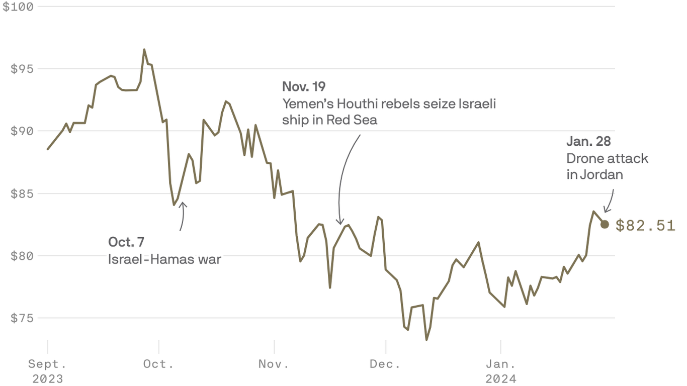 Why Red Sea, Mideast instability may fan an energy price surge