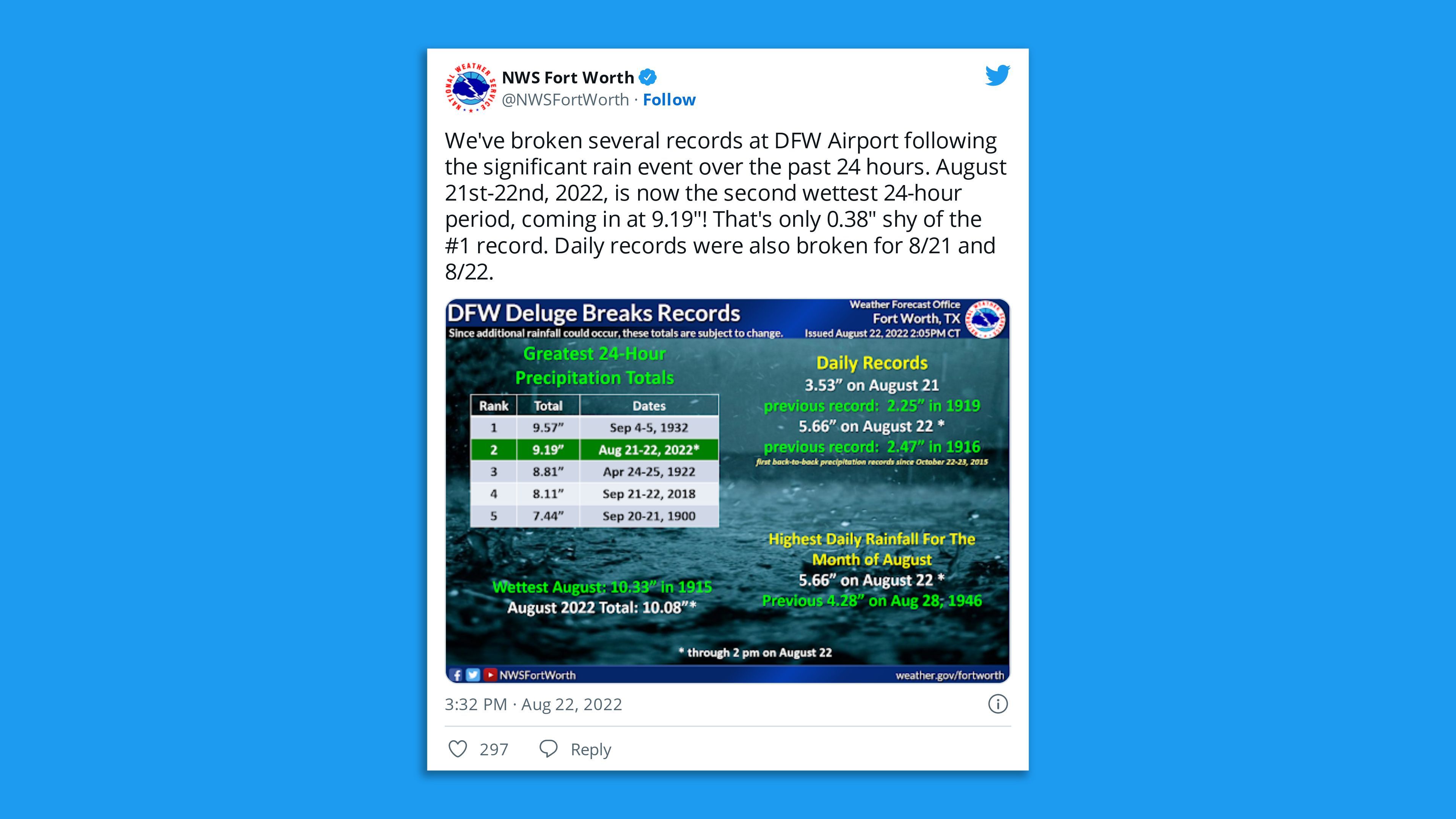 A screenshot of NWS Fort Worth's tweet that several rainfall records were broken in the area on Monday.