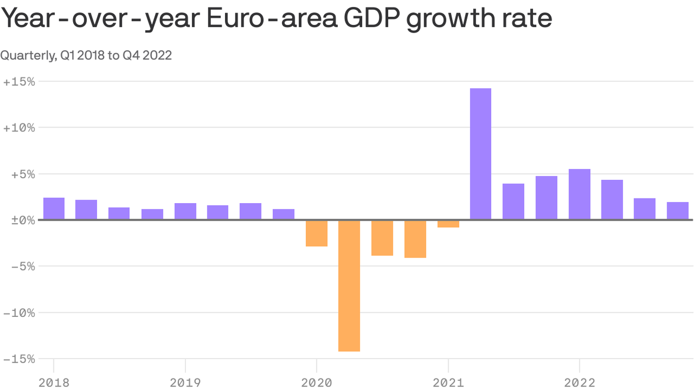 The Eurozone Economy Grew In Q4