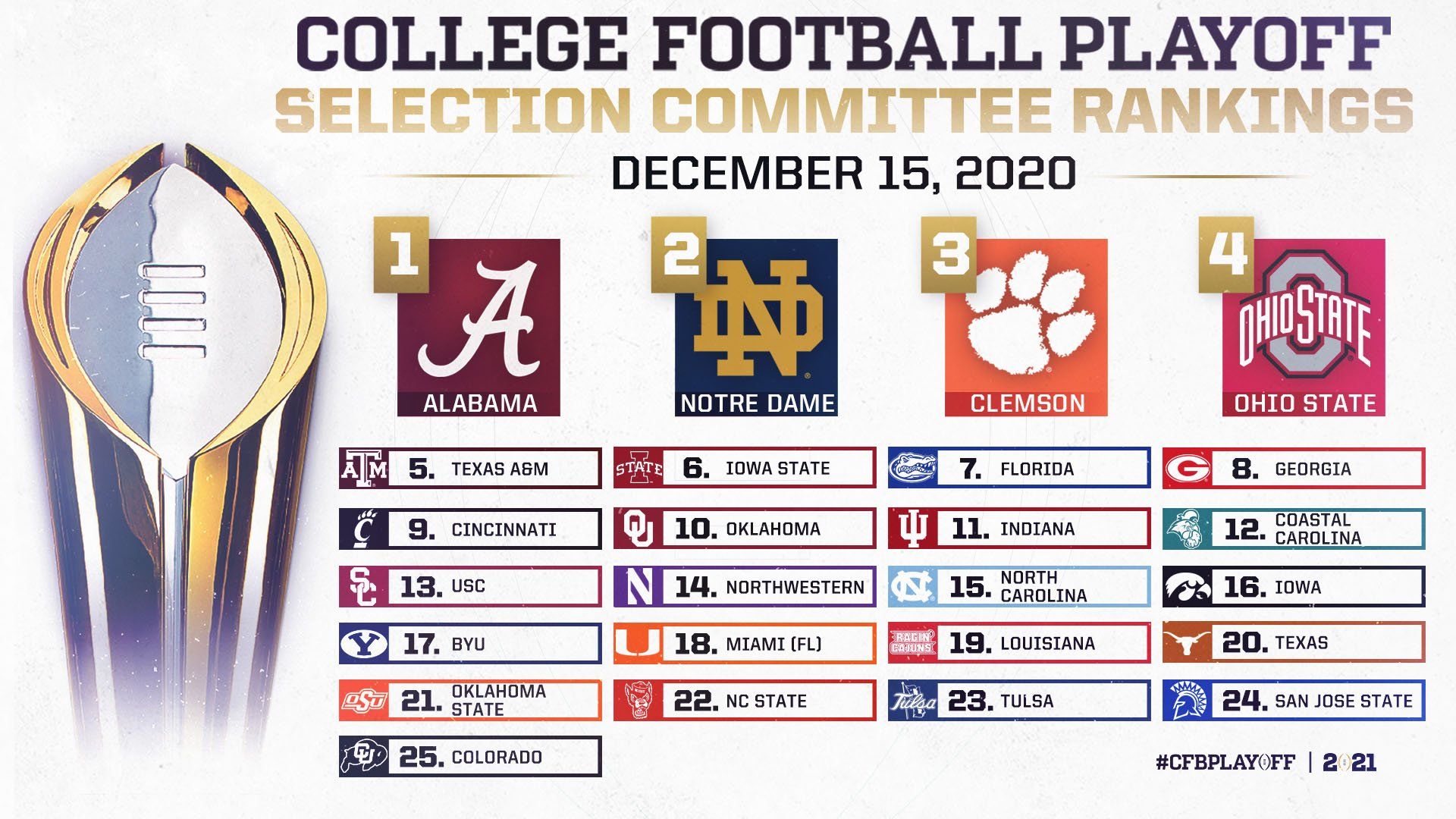 College Football Playoff rankings