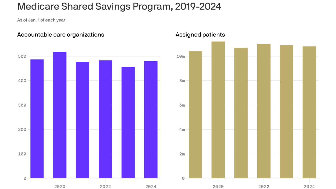 Accountable Care Participation Grows In 2024   1706569974959 