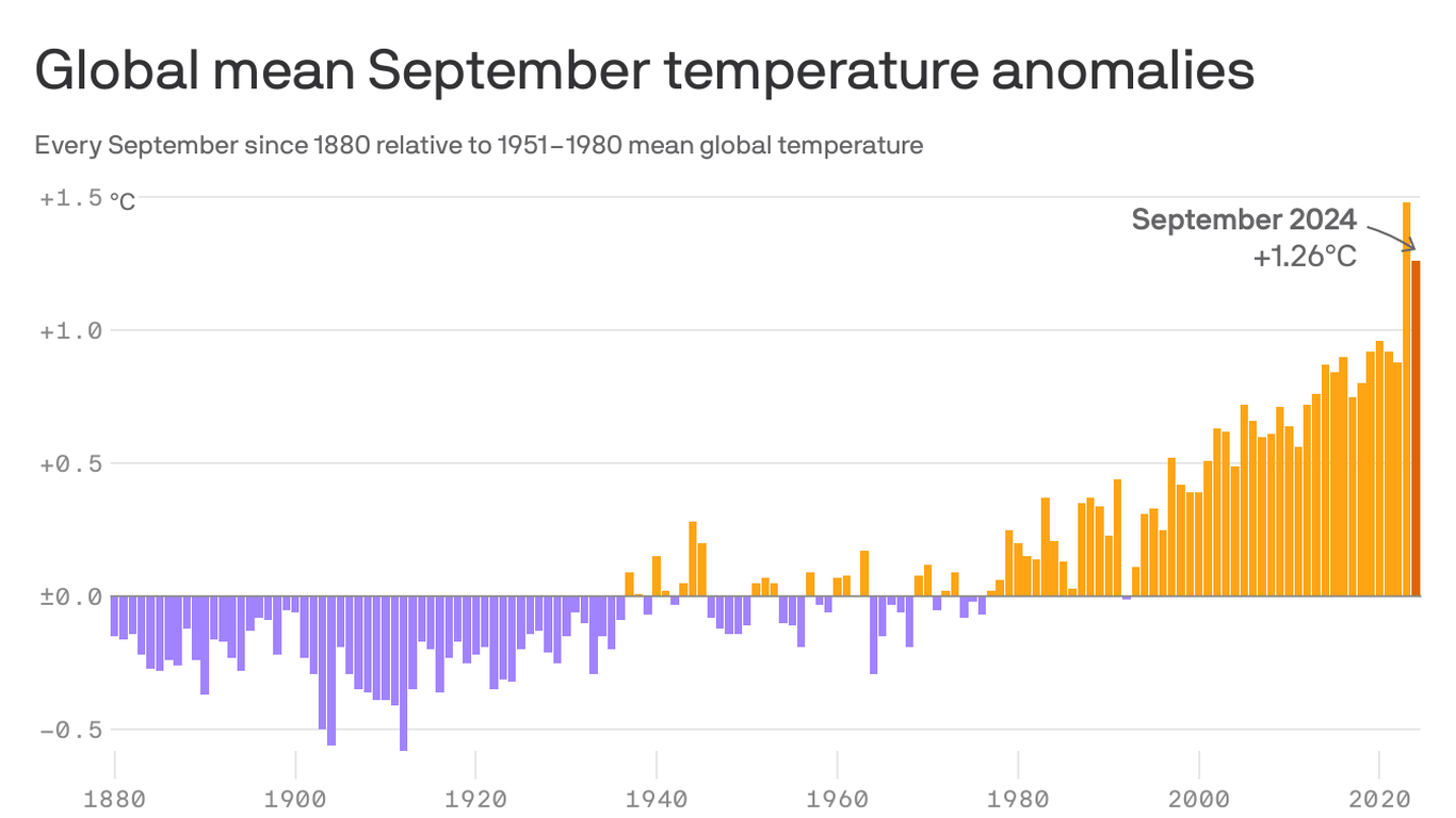 2024 almost certain to be Earth's hottest year on record