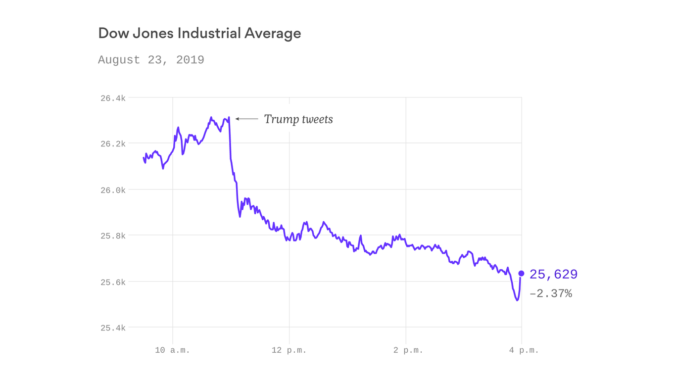 Stocks Plunge After Trump's Trade Tweets