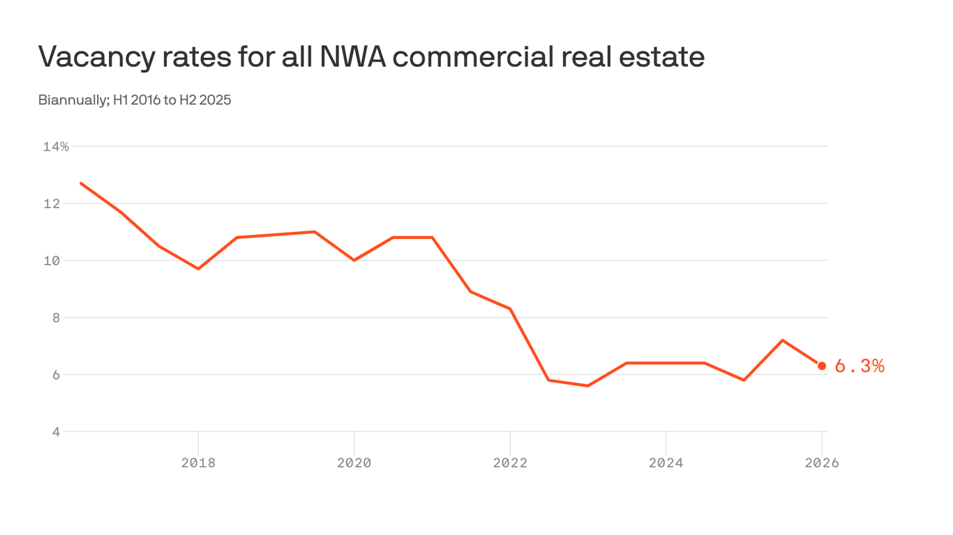 axios.com - Worth Sparkman - NWA's commercial real estate remains steady