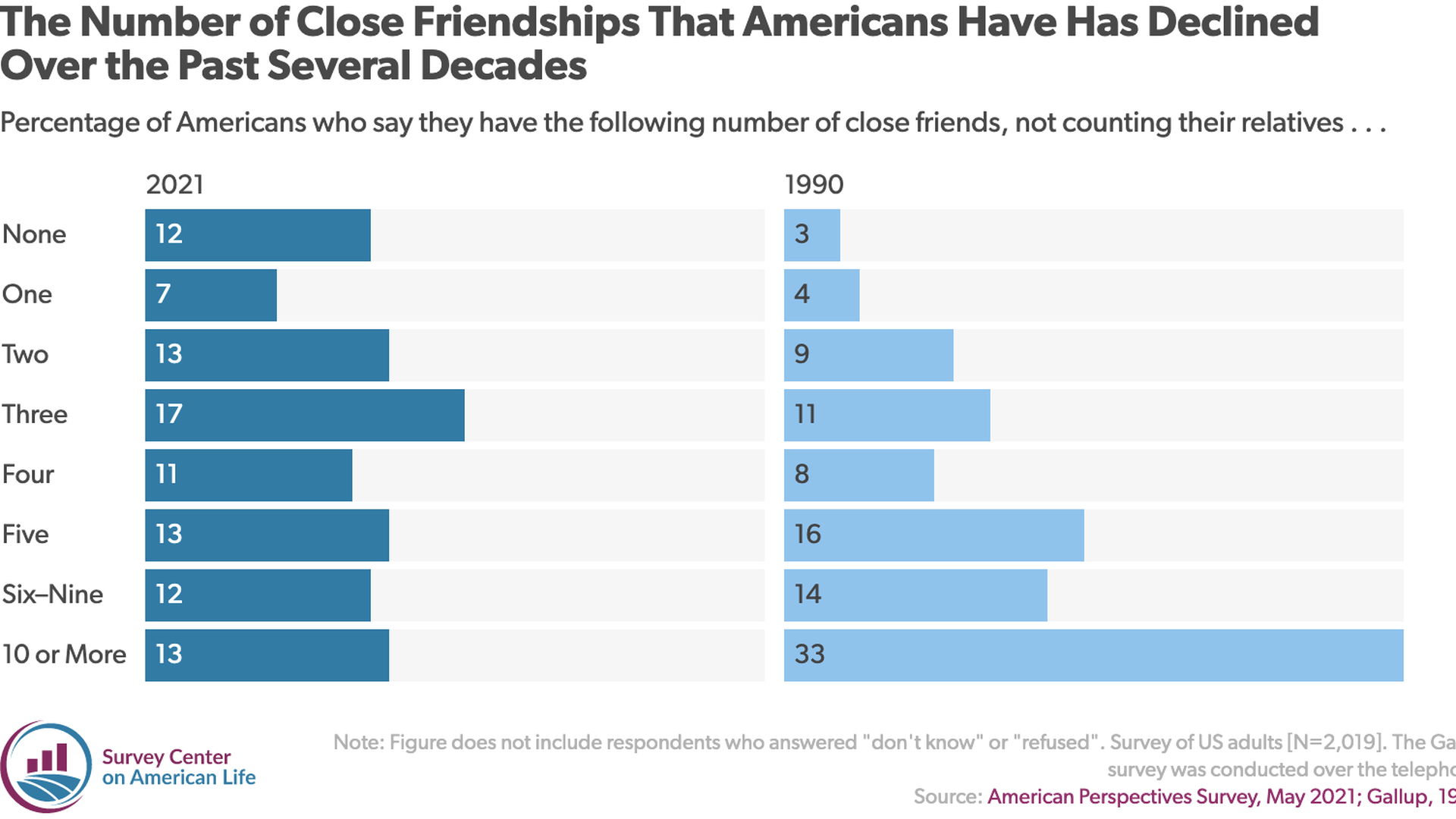 Image of friendship dataviz