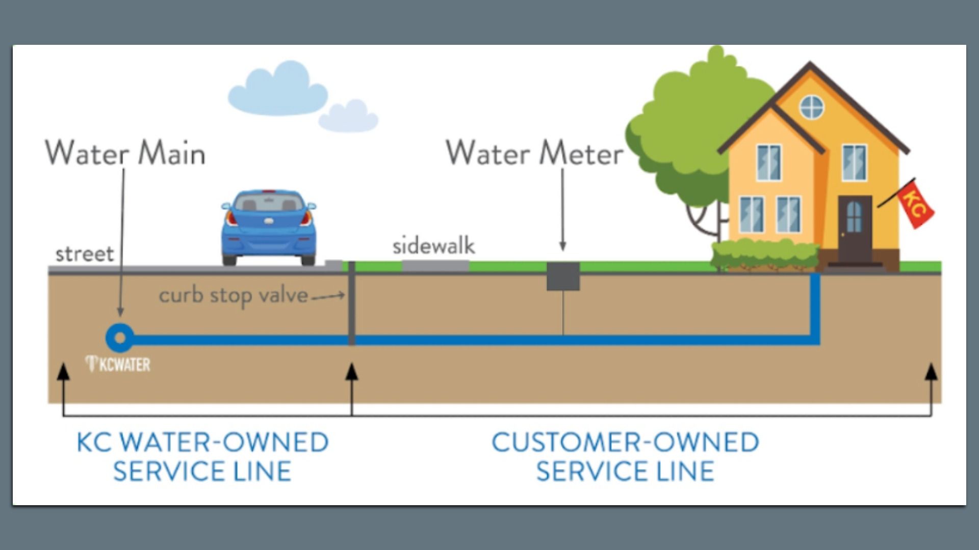 Illustration showing a blue water service line underground from the street to a yellow house with a KC flag, divided into KC Water-owned and customer-owned sections with a water meter and curb stop valve.