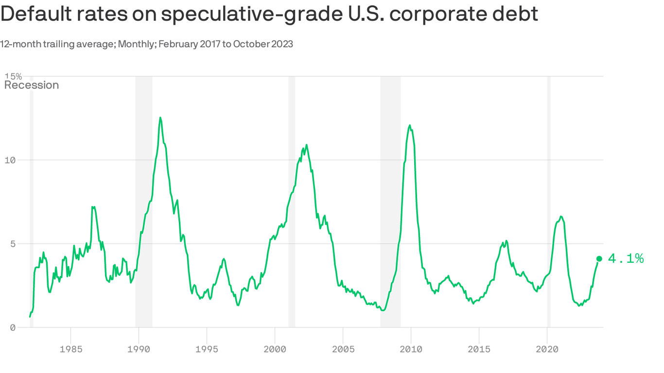 Corporate debt default rates have been climbing all year, S&P Global data  show