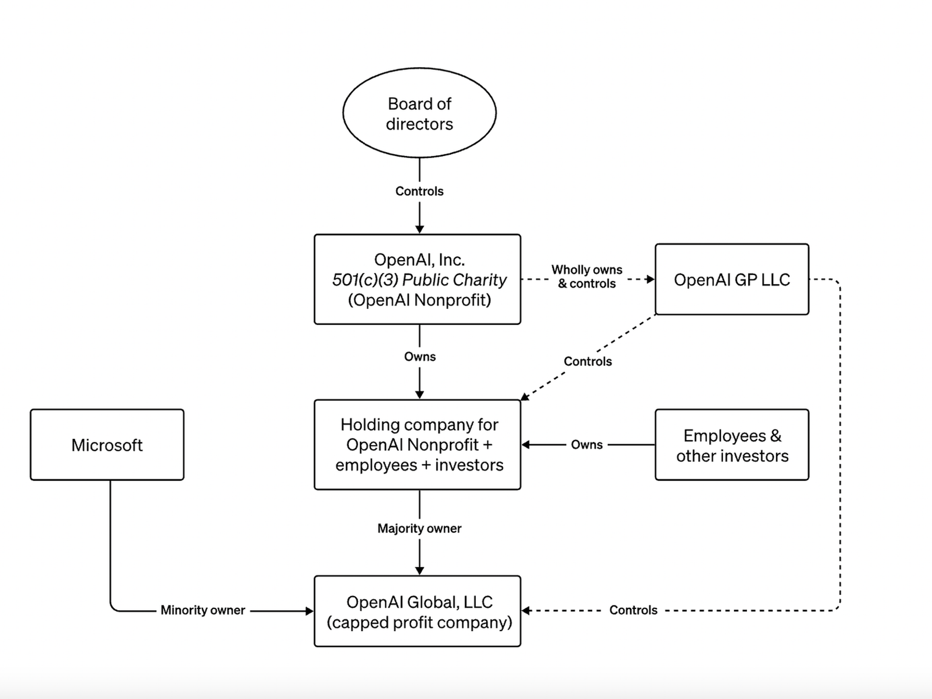 How OpenAI is structured