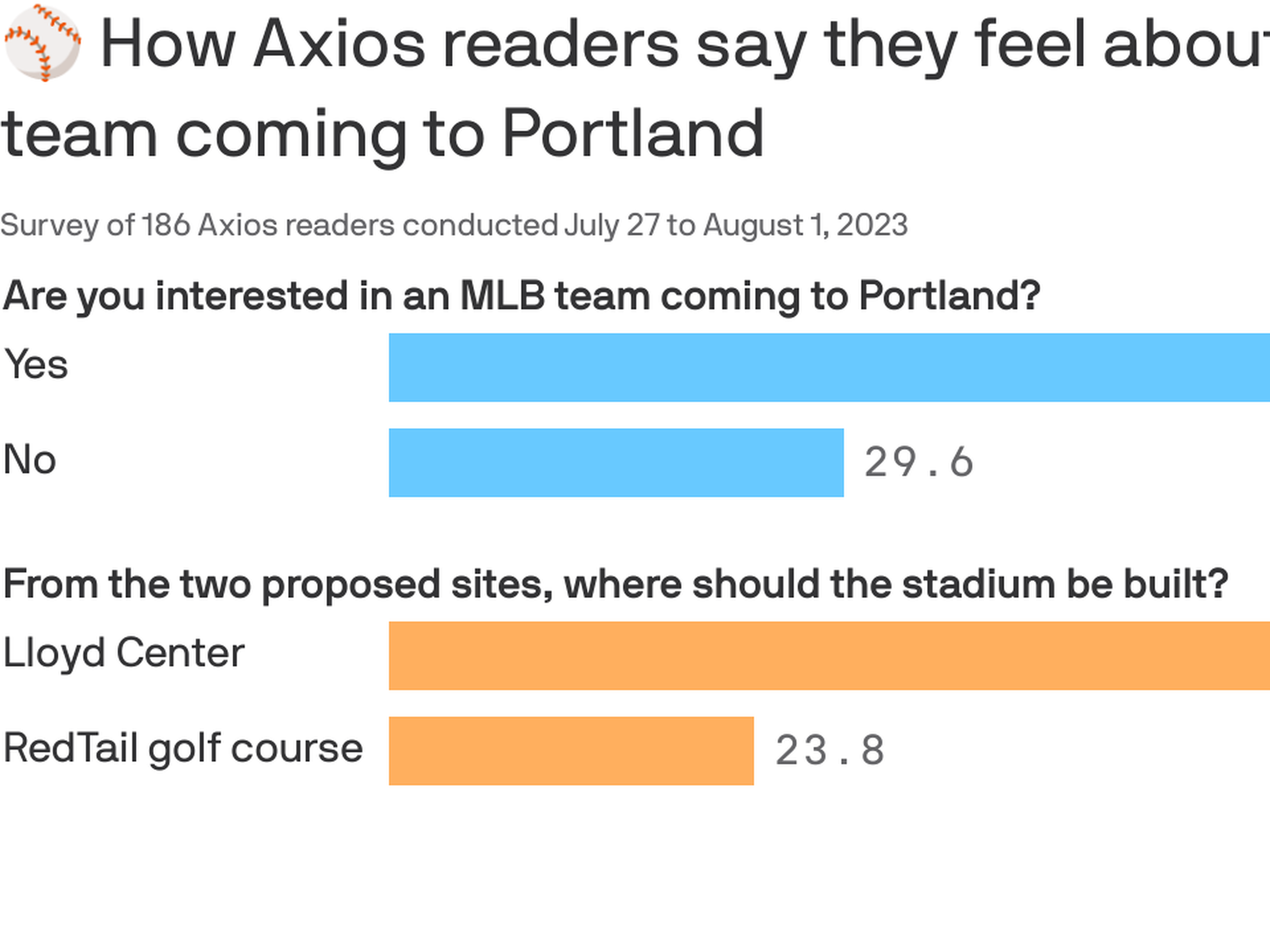 Portland group seeks statewide MLB support