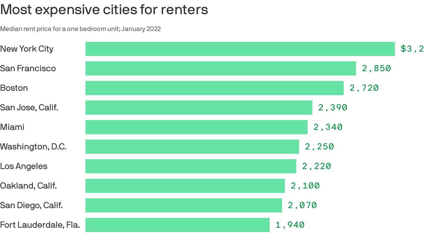 Rents Hit All Time High