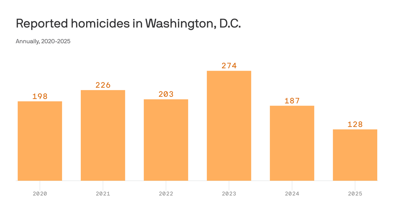 Violent crime in DC drops in 2025 for second straight year despite ...