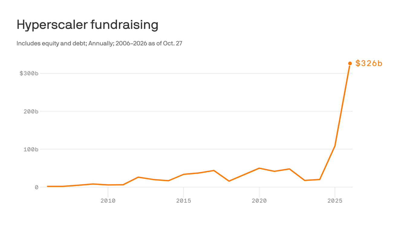 Charted: Hyperscaler cash grab