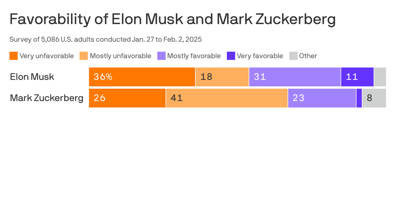 Americans View Musk, Zuckerberg Unfavorably