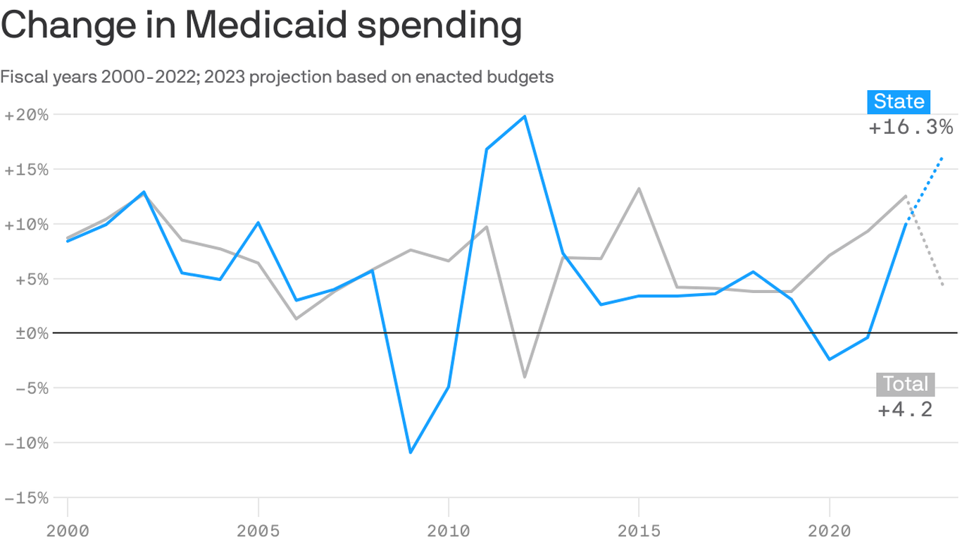 States brace for Medicaid spending surge