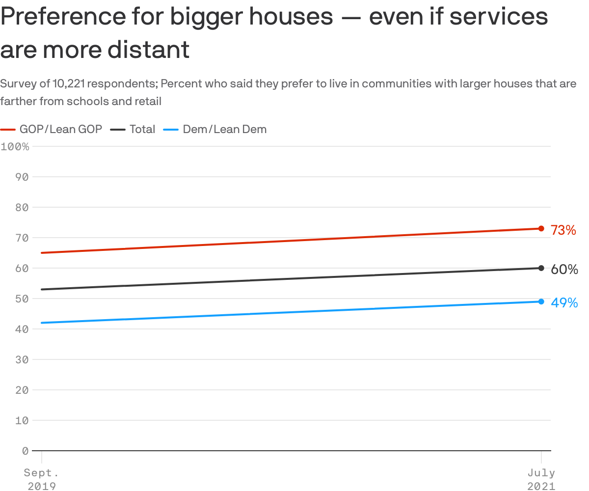Chart showing preference for bigger houses
