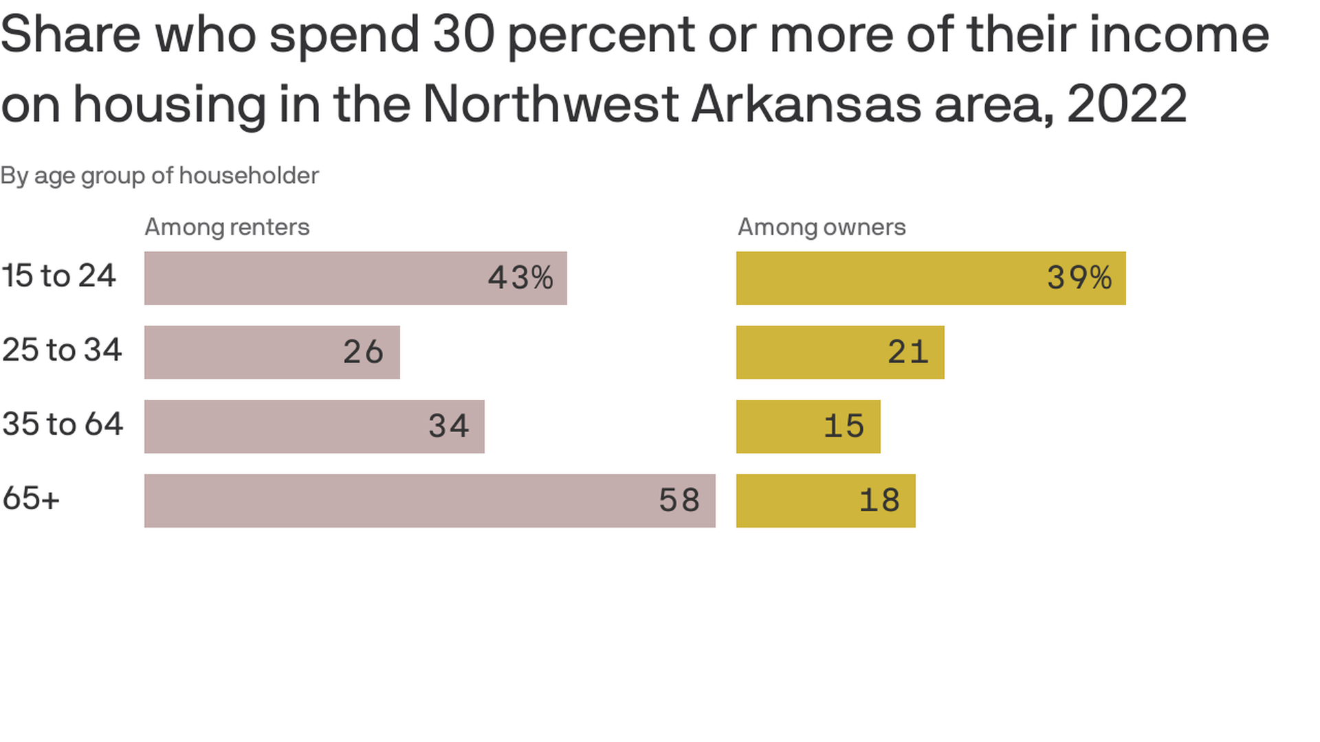 A chart showing data sets of renters and owners who spent 30 percent of their income on housing in Northwest Arkansas with the highest percents being in the 15 to 24 age groups — 43% of renters and 39% among owners.