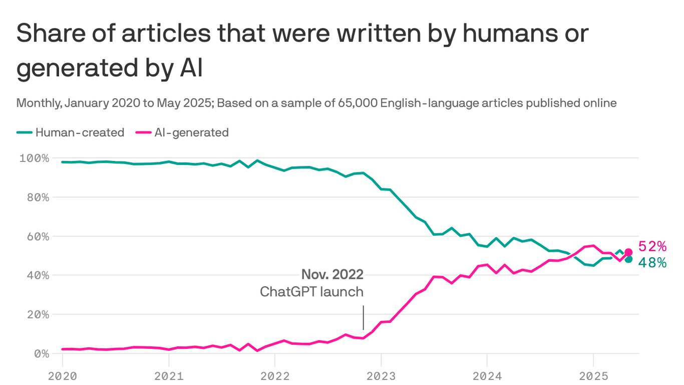 Exclusive: The web is still mostly written by humans, study finds
