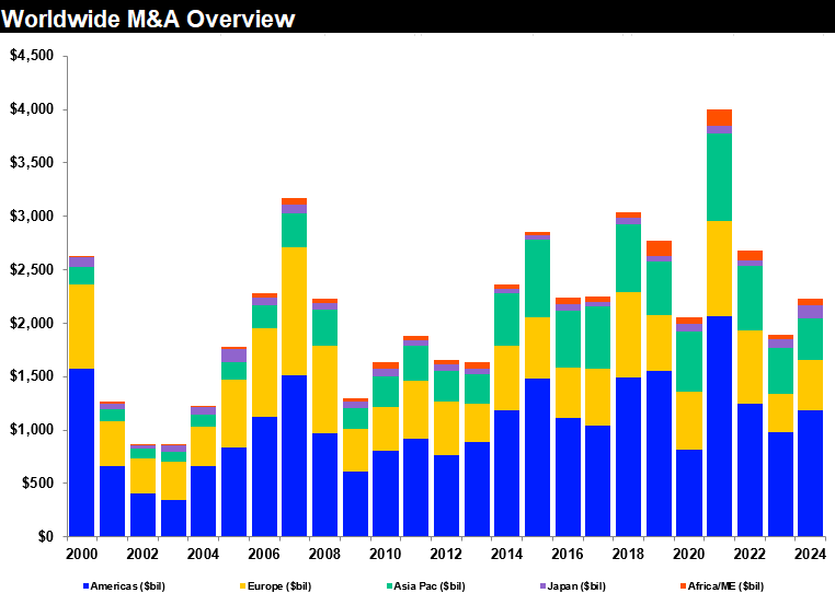 Deal activity chart