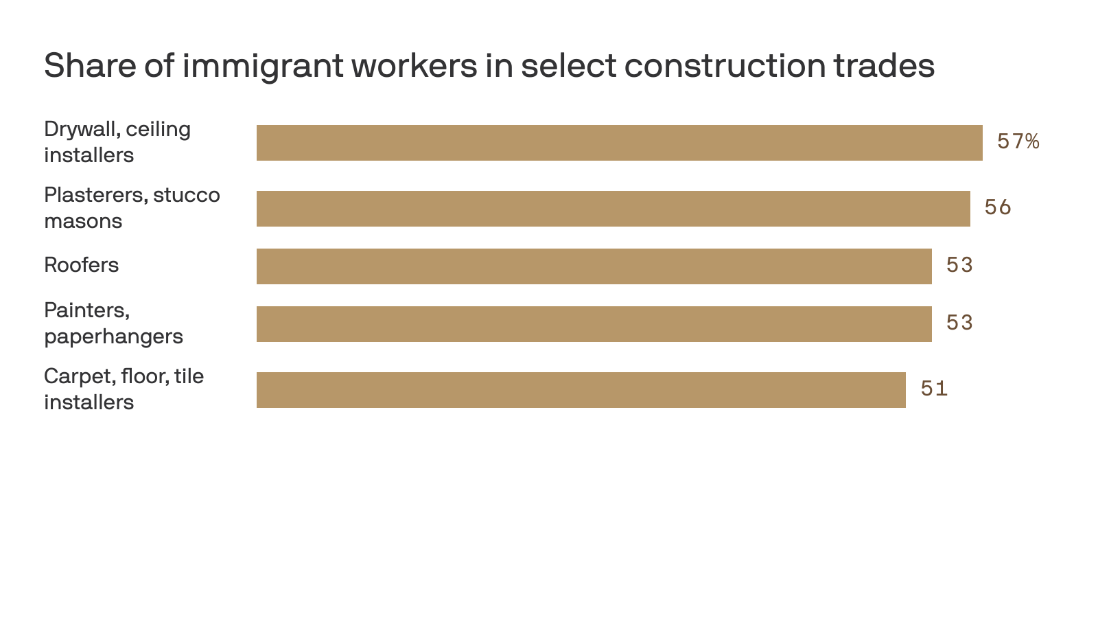 axios.com - Sabrina Moreno - Builders say ICE enforcement is slowing Virginia construction