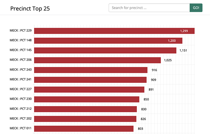 vote totals by precinct Mecklenburg October 13, 2020