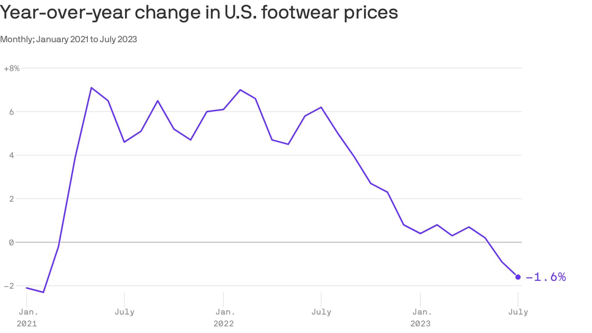 Chart shows the year-over-year change in U.S. footwear prices